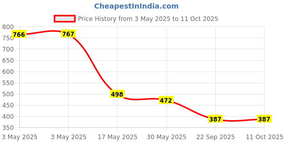industrybuying.com Auto Pearl Car Side Beading Compatible For Hyundai i10 2007-2012 (Set of 4) auto pearl Price History Graph from 3 May 2025 to 10 Oct 2025