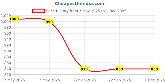 industrybuying.com Auto Pearl Car Side Beading Compatible For Maruti Suzuki Baleno (Set of 4) auto pearl Price History Graph from 3 May 2025 to 30 Nov 2025