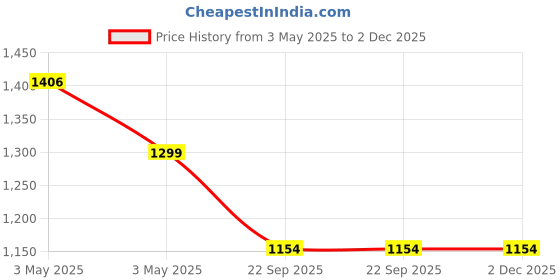 industrybuying.com Auto Pearl Car Side Beading Compatible For Maruti Suzuki Ciaz (Set of 2) auto pearl Price History Graph from 3 May 2025 to 2 Dec 2025