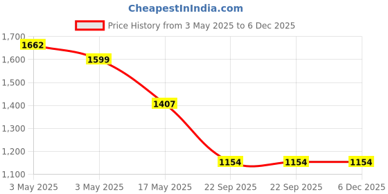 industrybuying.com Auto Pearl Car Side Beading Compatible For Maruti Suzuki Ertiga 2017 (Set of 4) auto pearl Price History Graph from 3 May 2025 to 5 Dec 2025