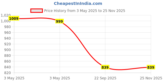 industrybuying.com Auto Pearl Car Side Beading Compatible For Maruti Suzuki New Dzire (Set of 4) auto pearl Price History Graph from 3 May 2025 to 24 Nov 2025