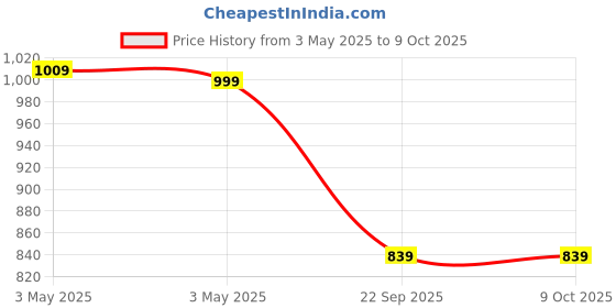 industrybuying.com Auto Pearl Car Side Beading Compatible For Maruti Suzuki Swift (Set of 4) auto pearl Price History Graph from 3 May 2025 to 8 Oct 2025