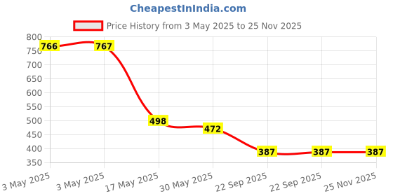 industrybuying.com Auto Pearl Car Side Beading Compatible For Toyota Innova (2013 To 2015) Type 4 auto pearl Price History Graph from 3 May 2025 to 24 Nov 2025