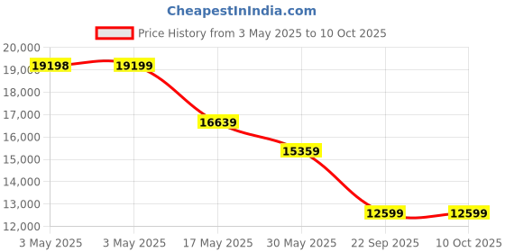 industrybuying.com Auto Pearl Car Side Foot Step Guard Set Compatible For Honda Wrv (Set of 2) auto pearl Price History Graph from 3 May 2025 to 9 Oct 2025