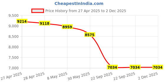 industrybuying.com Auto Pearl Car Sleek Rear Oval Crash Guard with Fitting Kit Compatible For Honda Amaze auto pearl Price History Graph from 27 Apr 2025 to 2 Dec 2025
