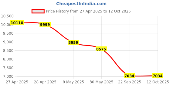 industrybuying.com Auto Pearl Car Sleek Rear Oval Crash Guard with Fitting Kit Compatible For Maruti Suzuki Swift Dzire auto pearl Price History Graph from 27 Apr 2025 to 12 Oct 2025