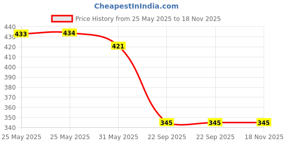 industrybuying.com Auto Pearl Car Sun Shade Half Cut Magnetic Curtains Compatible For Hyundai Grand I10 2017 To 2019 (Pack of 4) auto pearl Price History Graph from 25 May 2025 to 17 Nov 2025