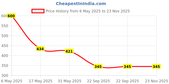 industrybuying.com Auto Pearl Car Sun Shade Half Cut Magnetic Curtains Compatible For Hyundai Venue 2019 To 2022 (Pack of 4) auto pearl Price History Graph from 6 May 2025 to 22 Nov 2025