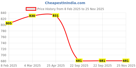 industrybuying.com Auto Pearl Car Sun Shades (Set of 4 Pcs) with Free Car and Bike Instant Shinner for Swift Dzire auto pearl Price History Graph from 8 Feb 2025 to 24 Nov 2025