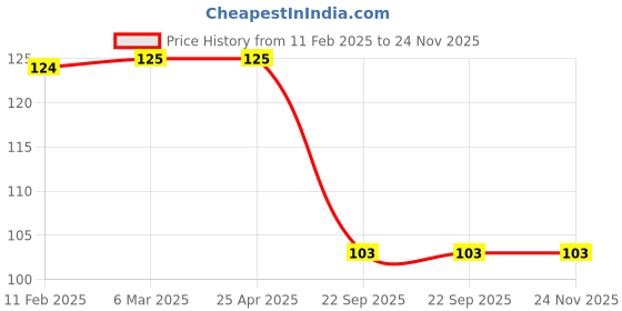 industrybuying.com Auto Pearl Car Tyre Puncture Kit Set of 4 Pcs for All Cars auto pearl Price History Graph from 11 Feb 2025 to 23 Nov 2025