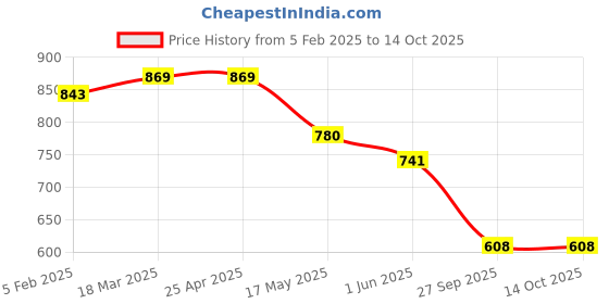 industrybuying.com Auto Pearl Car Vastra Cushion Pillow Set Black Color for Car & Home for i10 Grand 2017 auto pearl Price History Graph from 5 Feb 2025 to 14 Oct 2025