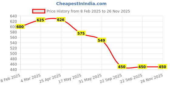 industrybuying.com Auto Pearl Car Windshield 5 Layer Sun Shade Front Window Sun Shade Cover Blocks UV Rays Reflecting Foldable Aluminum Sun Shade ((133 x 70) c.m.) Compatible with Gloster auto pearl Price History Graph from 8 Feb 2025 to 26 Nov 2025