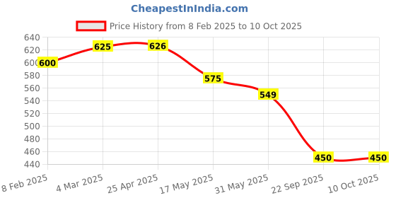 industrybuying.com Auto Pearl Car Windshield 5 Layer Sun Shade Front Window Sun Shade Cover Blocks UV Rays Reflecting Foldable Aluminum Sun Shade ((133 x 70) c.m.) Compatible with Ignis (2020 2022) auto pearl Price History Graph from 8 Feb 2025 to 9 Oct 2025