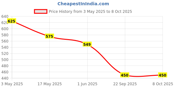 industrybuying.com Auto Pearl Car Windshield 5 Layer Sun Shade Front Window Sun Shade Cover Blocks UV Rays Reflecting Foldable Aluminum Sun Shade ((133 x 70) c.m.) Compatible with Innova (2005 2012) auto pearl Price History Graph from 3 May 2025 to 8 Oct 2025
