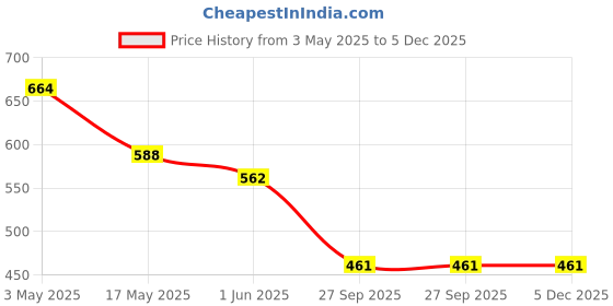 industrybuying.com Auto Pearl Car Wooden Bead Seat Cushion with Beige Velvet Border Compatible for ICML Rhino auto pearl Price History Graph from 3 May 2025 to 5 Dec 2025