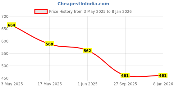 industrybuying.com Auto Pearl Car Wooden Bead Seat Cushion with Beige Velvet Border Compatible for Maruti Suzuki Omni auto pearl Price History Graph from 3 May 2025 to 7 Jan 2026