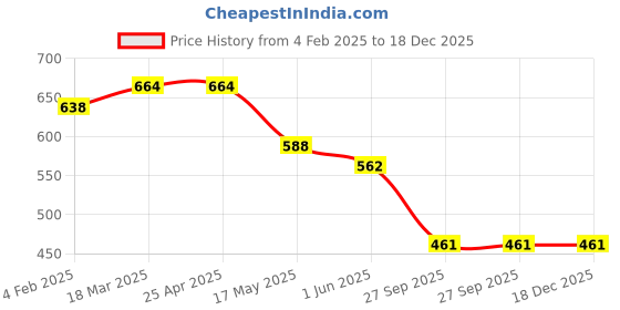 industrybuying.com Auto Pearl Car Wooden Bead Seat Cushion with Black Velvet Border Compatible for Honda BRV auto pearl Price History Graph from 4 Feb 2025 to 18 Dec 2025