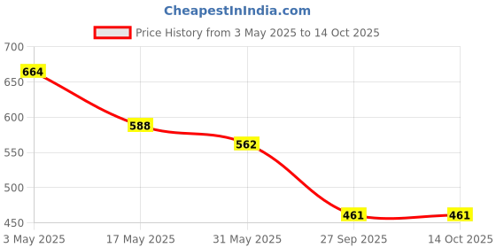 industrybuying.com Auto Pearl Car Wooden Bead Seat Cushion with Grey Velvet Border Compatible for Mahindra Verito auto pearl Price History Graph from 3 May 2025 to 14 Oct 2025