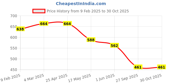 industrybuying.com Auto Pearl Car Wooden Bead Seat Cushion with Grey Velvet Border Compatible for Sail Hatchback auto pearl Price History Graph from 9 Feb 2025 to 30 Oct 2025