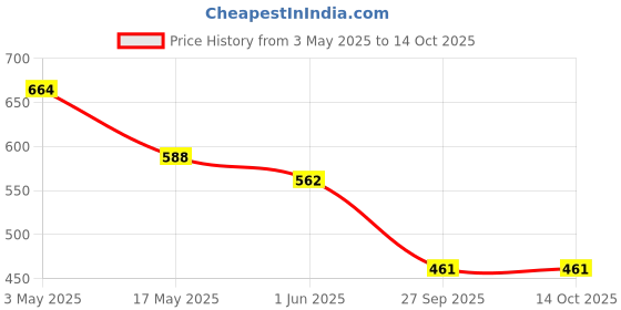 industrybuying.com Auto Pearl Car Wooden Bead Seat Cushion with Grey Velvet Border Compatible for Swift Old auto pearl Price History Graph from 3 May 2025 to 13 Oct 2025