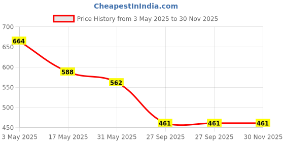 industrybuying.com Auto Pearl Car Wooden Bead Seat Cushion with Velvet Border Compatible for Free Size auto pearl Price History Graph from 3 May 2025 to 30 Nov 2025