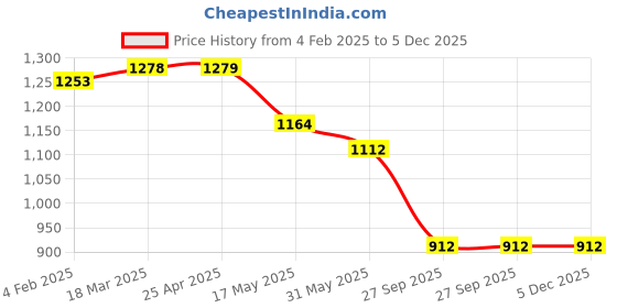 industrybuying.com Auto Pearl Car Wooden Bead Seat Cushion with Velvet Border Compatible for KWID Climber Set of 2 Pcs auto pearl Price History Graph from 4 Feb 2025 to 5 Dec 2025