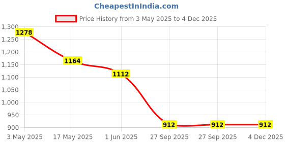 industrybuying.com Auto Pearl Car Wooden Bead Seat Cushion with Velvet Border Compatible for Passat - Set of 2 Pcs auto pearl Price History Graph from 3 May 2025 to 4 Dec 2025