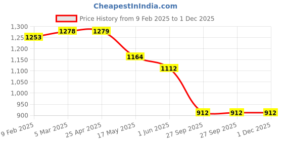 industrybuying.com Auto Pearl Car Wooden Bead Seat Cushion with Velvet Border Compatible for Renault Captur Set of 2 Pcs auto pearl Price History Graph from 9 Feb 2025 to 1 Dec 2025