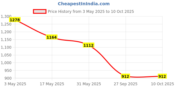 industrybuying.com Auto Pearl Car Wooden Bead Seat Cushion with Velvet Border Compatible for Swift - Set of 2 Pcs auto pearl Price History Graph from 3 May 2025 to 9 Oct 2025
