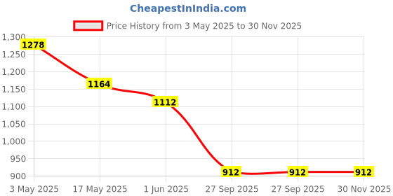 industrybuying.com Auto Pearl Car Wooden Bead Seat Cushion with Velvet Border Compatible for Toyota Prius Set of 2 Pcs auto pearl Price History Graph from 3 May 2025 to 30 Nov 2025