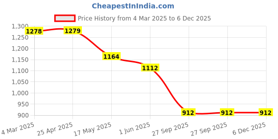 industrybuying.com Auto Pearl Car Wooden Bead Seat Cushion with Velvet Border Compatible for Toyota Yaris Set of 2 Pcs auto pearl Price History Graph from 4 Mar 2025 to 5 Dec 2025