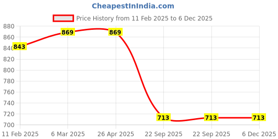 industrybuying.com Auto Pearl Car Zipper Magnetic Sun Shades (Set of 6 Pcs) with Free Car Air Freshener for Innova auto pearl Price History Graph from 11 Feb 2025 to 5 Dec 2025
