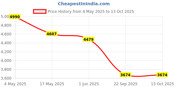 industrybuying.com Auto Pearl CBP164 17.78 cm (7 Inch) Screen with Bluetooth & Touch Panel + 8 LED Reverse Camera for Rover Sport auto pearl Price History Graph from 4 May 2025 to 12 Oct 2025