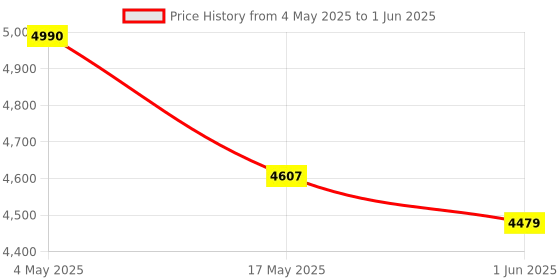 industrybuying.com Auto Pearl CBP210 17.78 cm (7 Inch) Screen with Bluetooth & Touch Panel + 8 LED Reverse Camera for Brezza auto pearl Price History Graph from 4 May 2025 to 1 Jun 2025