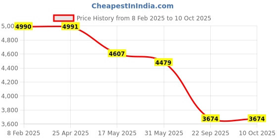 industrybuying.com Auto Pearl CBP212 17.78 cm (7 Inch) Screen with Bluetooth & Touch Panel + 8 LED Reverse Camera for Celerio auto pearl Price History Graph from 8 Feb 2025 to 9 Oct 2025
