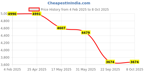 industrybuying.com Auto Pearl CBP247 17.78 cm (7 Inch) Screen with Bluetooth & Touch Panel + 8 LED Reverse Camera for WagonR 2003 auto pearl Price History Graph from 4 Feb 2025 to 8 Oct 2025