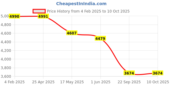 industrybuying.com Auto Pearl CBP248 17.78 cm (7 Inch) Screen with Bluetooth & Touch Panel + 8 LED Reverse Camera for WagonR auto pearl Price History Graph from 4 Feb 2025 to 10 Oct 2025