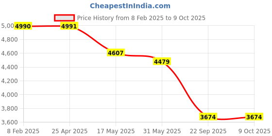 industrybuying.com Auto Pearl CBP252 17.78 cm (7 Inch) Screen with Bluetooth & Touch Panel + 8 LED Reverse Camera for WagonR 2019 auto pearl Price History Graph from 8 Feb 2025 to 9 Oct 2025