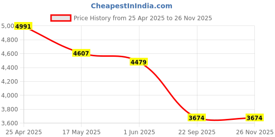 industrybuying.com Auto Pearl CBP388 17.78 cm (7 Inch) Screen with Bluetooth & Touch Panel + 8 LED Reverse Camera for All Cars auto pearl Price History Graph from 25 Apr 2025 to 25 Nov 2025