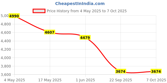 industrybuying.com Auto Pearl CBP74 17.78 cm (7 Inch) Screen with Bluetooth & Touch Panel + 8 LED Reverse Camera for Siena auto pearl Price History Graph from 4 May 2025 to 7 Oct 2025