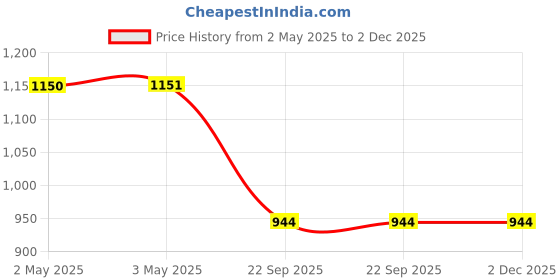 industrybuying.com Auto Pearl Chrome Door Handle Bowl ‎Chrome Compatible For ‎Maruti Suzuki Ignis (Without Sensor) auto pearl Price History Graph from 2 May 2025 to 2 Dec 2025