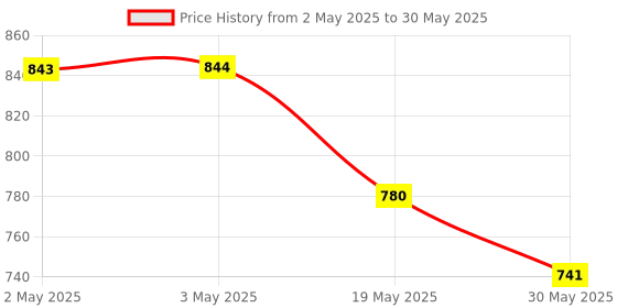 industrybuying.com Auto Pearl Chrome Door Handle Bowl ‎Chrome Compatible For ‎Maruti Suzuki Swift Type 2 (Without Sensor) auto pearl Price History Graph from 2 May 2025 to 30 May 2025