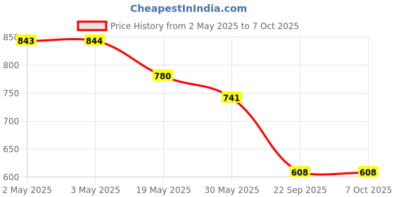 industrybuying.com Auto Pearl Chrome Door Handle Bowl ‎Chrome Compatible For ‎Maruti Suzuki Swift Type-4 (Without Sensor) auto pearl Price History Graph from 2 May 2025 to 7 Oct 2025