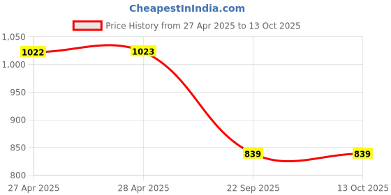 industrybuying.com Auto Pearl Chrome Door Handle Bowl Compatible For Maruti Suzuki Baleno (Set of 4) auto pearl Price History Graph from 27 Apr 2025 to 13 Oct 2025