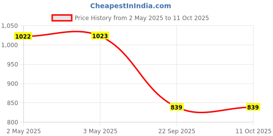 industrybuying.com Auto Pearl Chrome Door Handle Bowl Compatible For Maruti Suzuki Brezza (Set of 4) auto pearl Price History Graph from 2 May 2025 to 11 Oct 2025