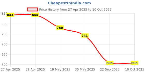 industrybuying.com Auto Pearl Chrome Door Handle Bowl Compatible For Maruti Suzuki Swift Dzire (Set of 4) auto pearl Price History Graph from 27 Apr 2025 to 10 Oct 2025
