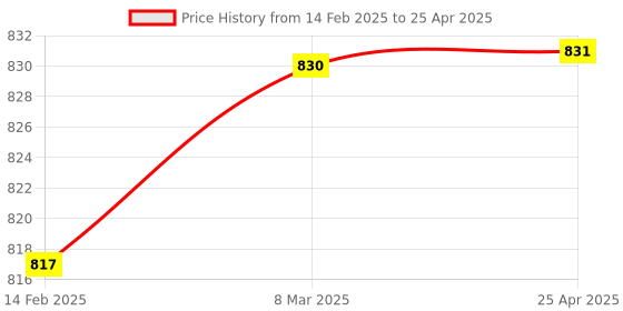 industrybuying.com Auto Pearl Chrome Door Handle Bowl with Sensor for Ciaz (Set of 4) auto pearl Price History Graph from 14 Feb 2025 to 25 Apr 2025