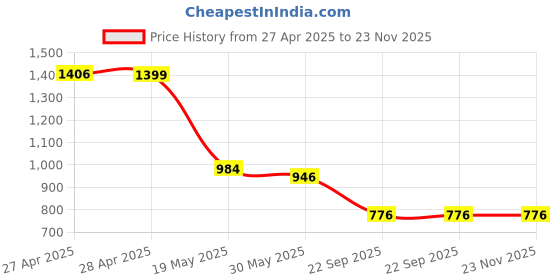 industrybuying.com Auto Pearl Chrome Door Handle Cover Compatible For Honda New Jazz (Set of 4) auto pearl Price History Graph from 27 Apr 2025 to 23 Nov 2025
