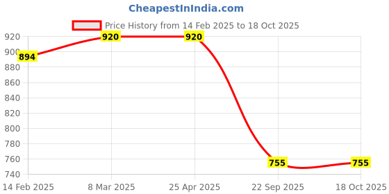 industrybuying.com Auto Pearl Chrome Door Handle Latch Cover for Baleno (Set of 4) auto pearl Price History Graph from 14 Feb 2025 to 17 Oct 2025