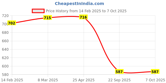 industrybuying.com Auto Pearl Chrome Door Handle Latch Cover for i20 Elite (Set of 4) auto pearl Price History Graph from 14 Feb 2025 to 7 Oct 2025